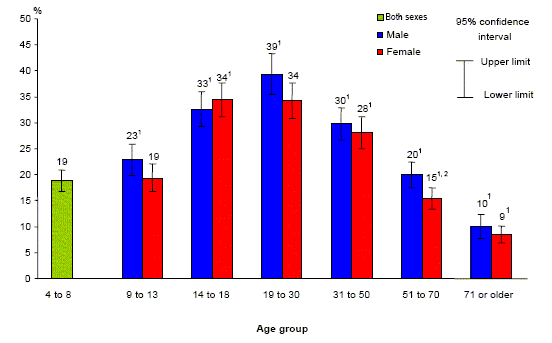 Chart 10. Percentage consuming food prepared in fast food outlets, by age and sex, household population aged 4 or older, Canada excluding territories, 2004