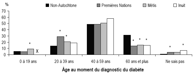 Figure 3 Répartition en pourcentage de l'âge au moment  du diagnostic du diabète, selon le groupe d'âge et le groupe d'identité  autochtone, population hors réserve âgée de 20 ans et plus, Canada, 2006-2007