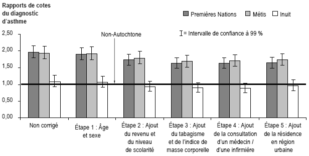 Figure 7 Rapports de cotes montrant les effets non  corrigés et cumulés des facteurs socioéconomiques, liés au mode de vie et  d'accès aux soins de santé sur le diagnostic d'asthme, selon le groupe  d'identité autochtone, population hors réserve âgée de 20 ans et plus,  Canada, 2006-2007