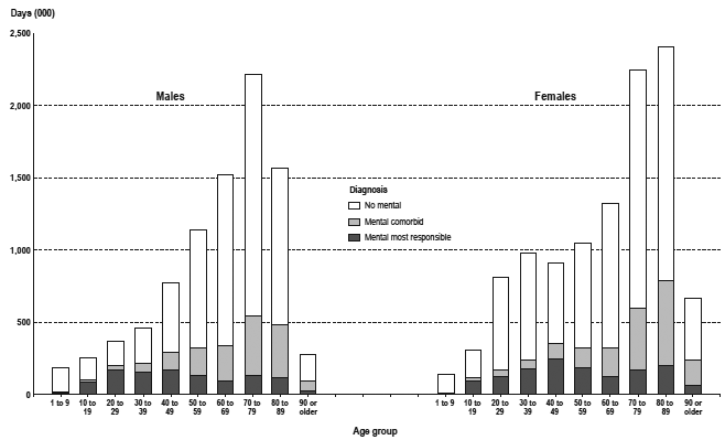 Figure 2A Total number of hospital days, by presence of mental diagnosis, by sex and age group, Canada, 2003/2004