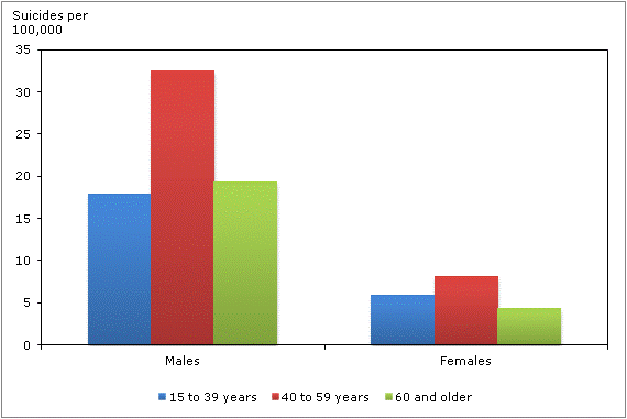 Chart 4 Suicides per 100,000, by age group and sex, Canada, 2009