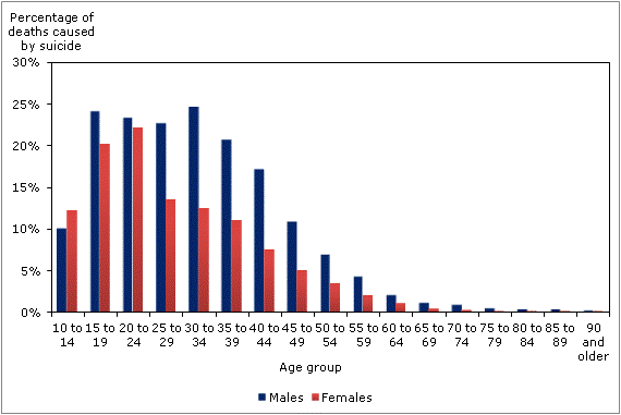 Chart 5 Suicides as a percentage of all deaths, by age group and sex, Canada, 2009