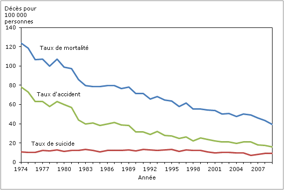 Graphique 6 La mortalité par âge ainsi que les taux de suicide et d'accident, pour 100 000 personnes âgées de 15 à 19 ans, de 1974 à 2009