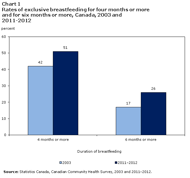 Chart 1 Rates of exclusive breastfeeding for four months or more and for six months or more, Canada, 2003 and 2011–2012