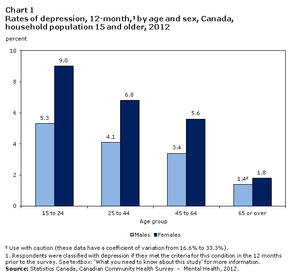 Chart 1 Rates of depression, 12-month,1 by age and sex, Canada, household population 15 and older, 2012