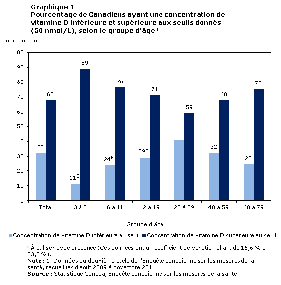 Graphique 1 Pourcentage de Canadiens ayant une concentration de vitamine D inférieure et supérieure au seuil donné (50 nmol/L), selon le groupe d'âge