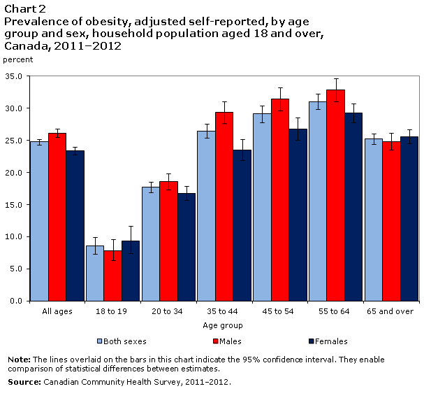 Chart 2 Prevalence of obesity, adjusted self-reported, by age group and sex, household population aged 18 and over, Canada, 2011–2012