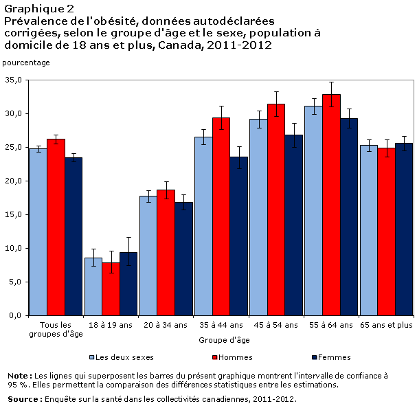Graphique 2 Prévalence de l'obésité, données autodéclarées corrigées, selon le groupe d'âge et le sexe, population à domicile de 18 ans et plus, Canada, 2011-2012