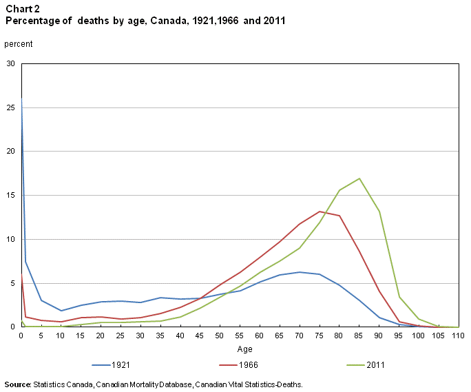 Chart 2 Percentage of  deaths by age, Canada, 1921, 1966 and 2011
