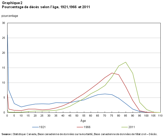 Graphique 2 Pourcentage de décès selon l'âge, 1921,1966 et 2011