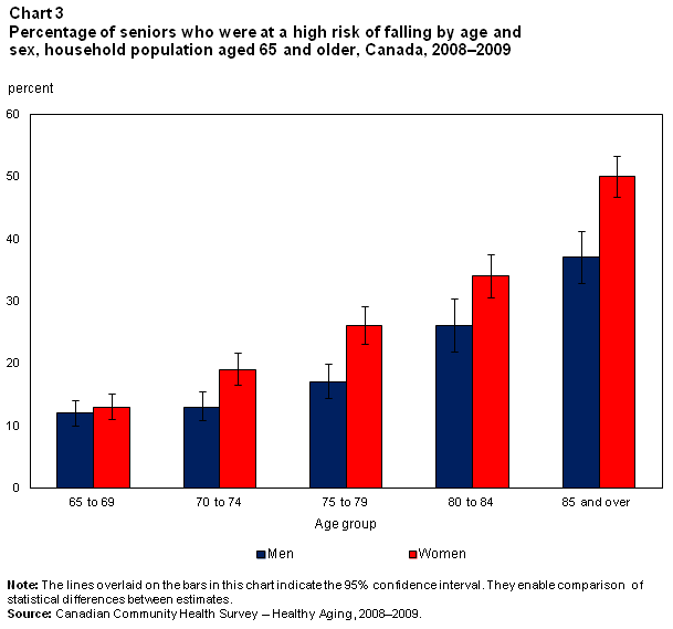 Chart 3 Percentage of seniors who were at a high risk of falling by age and sex, household population aged 65 and older, Canada, 2008–2009