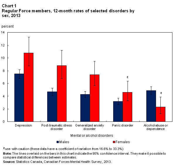 Chart 1  Regular Force members,  12-month rates of selected disorders by sex, 2013