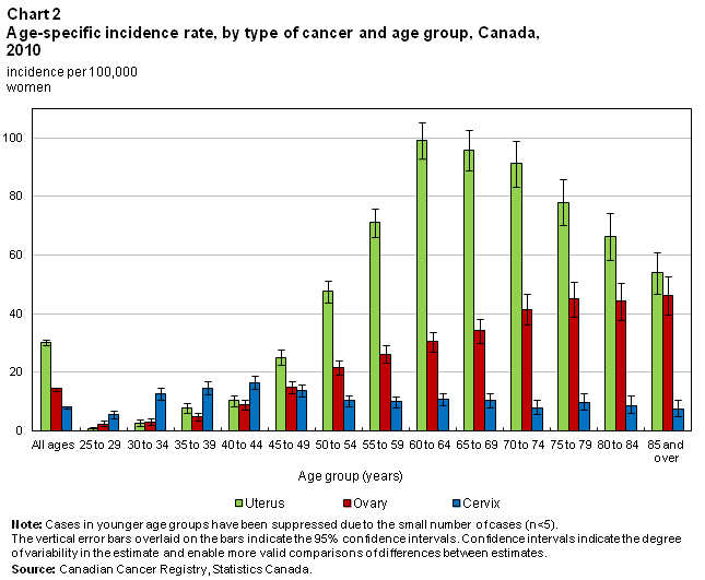 Chart 2 Age-specific incidence rate, by type of cancer and age group, Canada, 2010