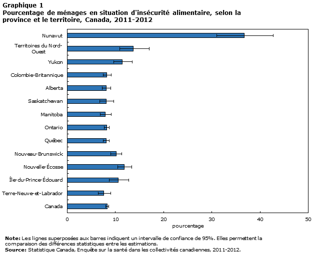 Graphique 1 Pourcentage de ménages en situation d'insécurité alimentaire, selon la province et le territoire, Canada, 2011-2012