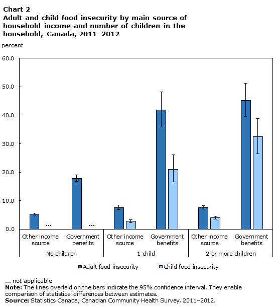 Chart 2 Adult and child food insecurity by main source of household income and number of children in the household, Canada, 2011–2012