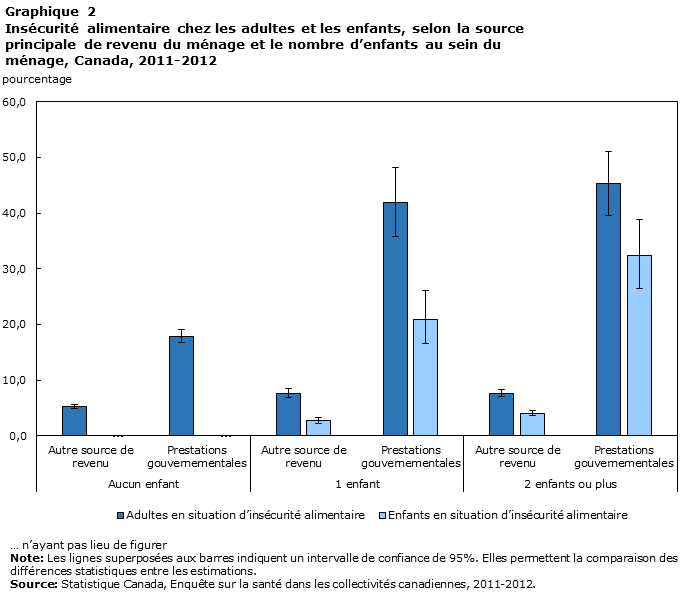 Graphique 2Insécurité alimentaire chez les adultes et les enfants, selon la source principale de revenu du ménage et le nombre d'enfants au sein du ménage, Canada, 2011-2012