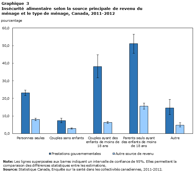 Graphique 3 Insécurité alimentaire selon la source principale de revenu du ménage et le type de ménage, Canada, 2011-2012