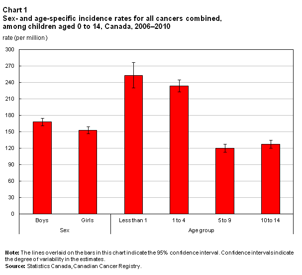 Chart 1  Sex- and age-specific incidence rates for all cancers combined, among children aged 0 to 14, Canada, 2006–2010