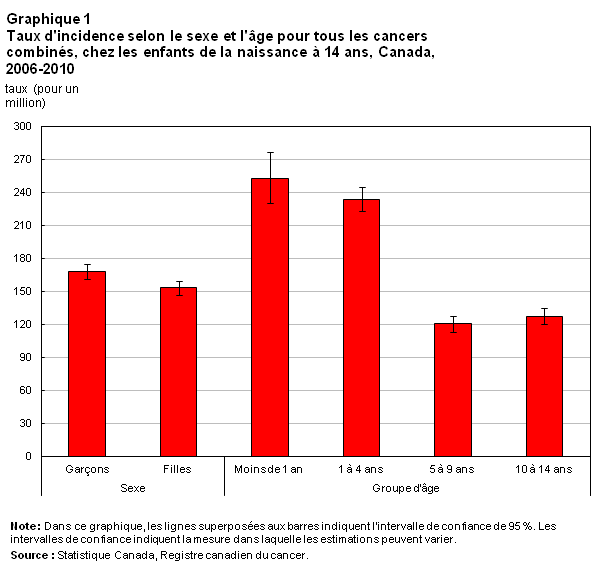 Graphique 1 Taux d'incidence selon le sexe et l'âge pour tous les cancers combinés, chez les enfants de la naissance à 14 ans, Canada, 2006-2010