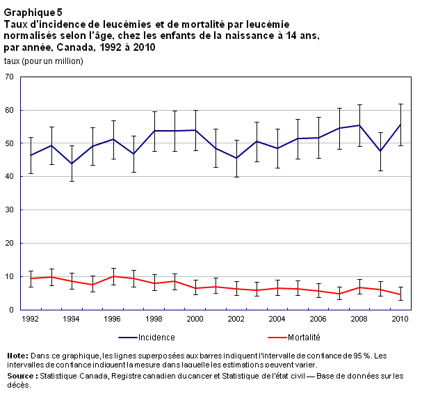 Graphique 5 Taux d'incidence de leucémies et de mortalité par leucémie normalisés selon l'âge, chez les enfants de la naissance à 14 ans, par année, Canada, 1992 à 2010