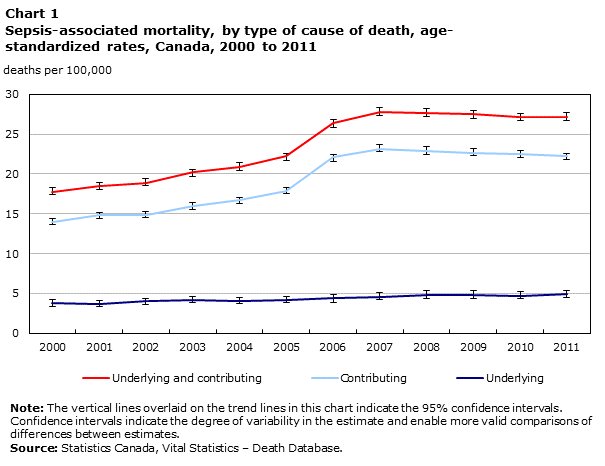 Chart 1 - Sepsis-associated mortality, by type of cause of death