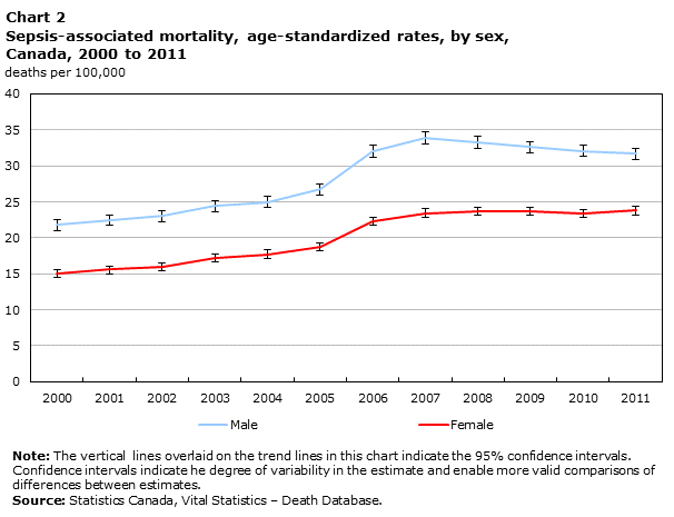 Chart 2 - Sepsis-associated mortality