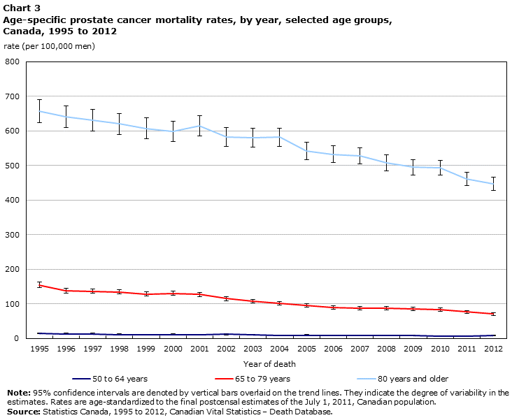 Chart 3 Age-specific prostate cancer mortality rates, by year, selected age groups, Canada, 1995 to 2012, rate (per 100,000 men)
