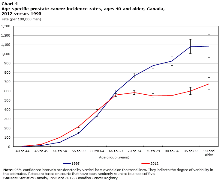 Chart 4 Age-specific prostate cancer incidence rates, ages 40 and older, Canada, 2012 versus 1995, rate (per 100,000 men)