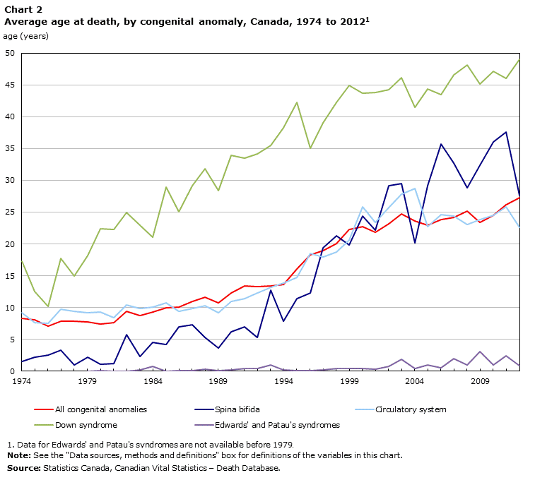 Chart 2 Average age at death, by congenital anomaly, Canada, 1974 to 2012