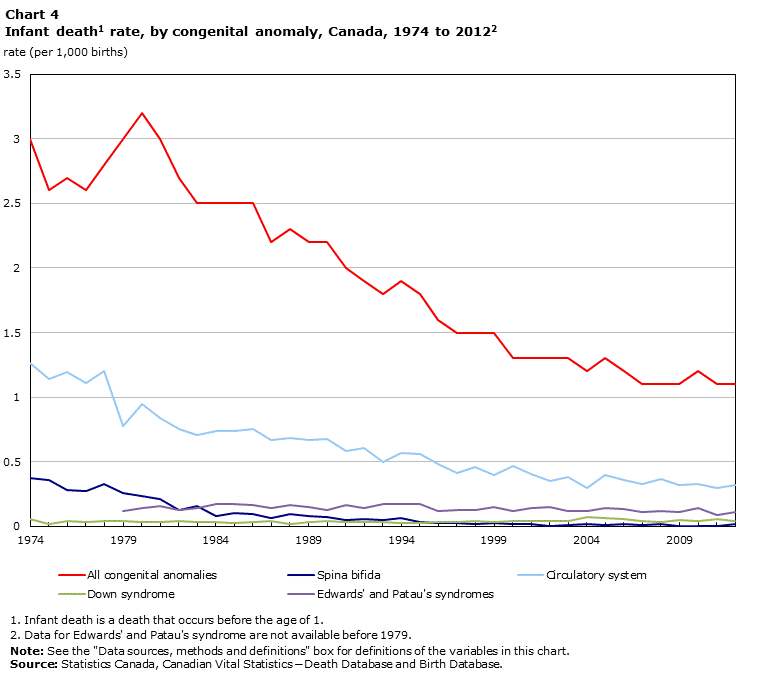 Chart 4 Infant death rate (per 1,000 births), by congenital anomaly, Canada, 1974 to 2012
