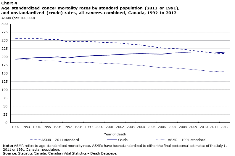 Chart 4 Age-standardized cancer mortality rates by standard population (2011 or 1991), and unstandardized (crude) rates, all cancers combined, Canada, 1992 to 2012