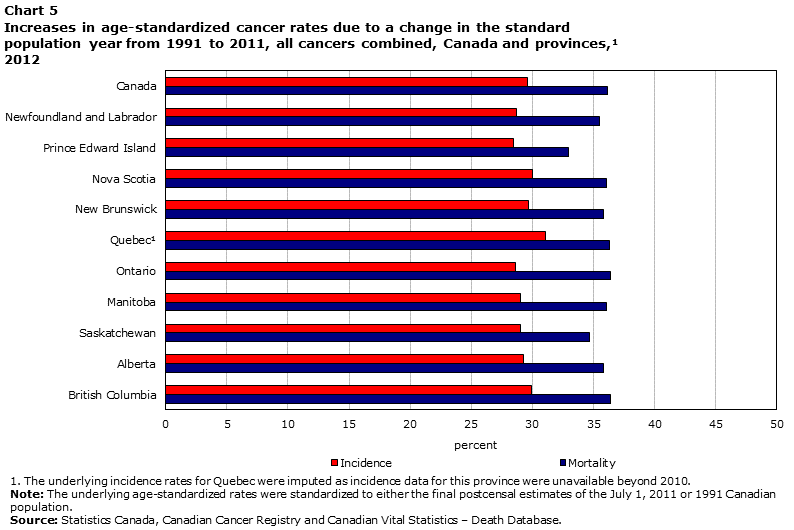 Chart 5 Age-standardized cancer mortality rates by standard population (2011 or 1991), and unstandardized (crude) rates, all cancers combined, Canada, 1992 to 2012