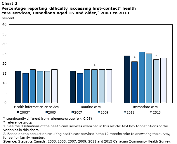 Chart 2 Percentage reporting difficulty accessing first-contact health care services, Canadians aged 15 and older, 2003 to 2013