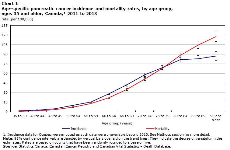 Chart 1 Age-specific pancreatic cancer incidence and mortality rates, by age group, ages 35 and older, Canada, 2011 to 2013