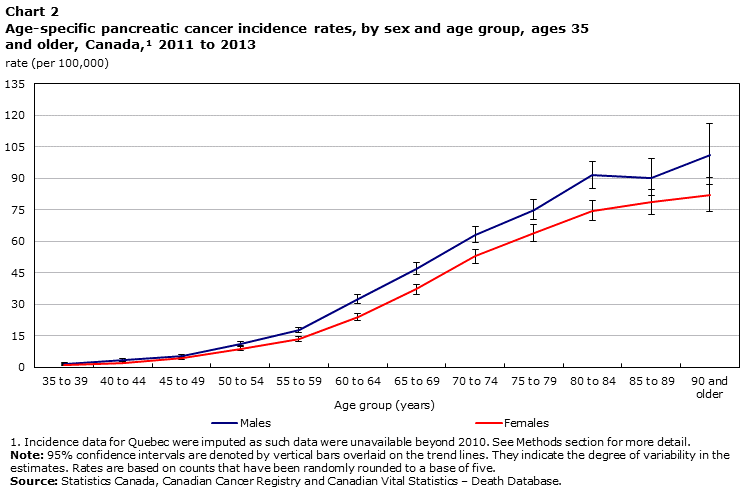 Chart 2 Age-specific pancreatic cancer incidence rates, by sex and age group, ages 35 and older, Canada, 2011 to 2013
