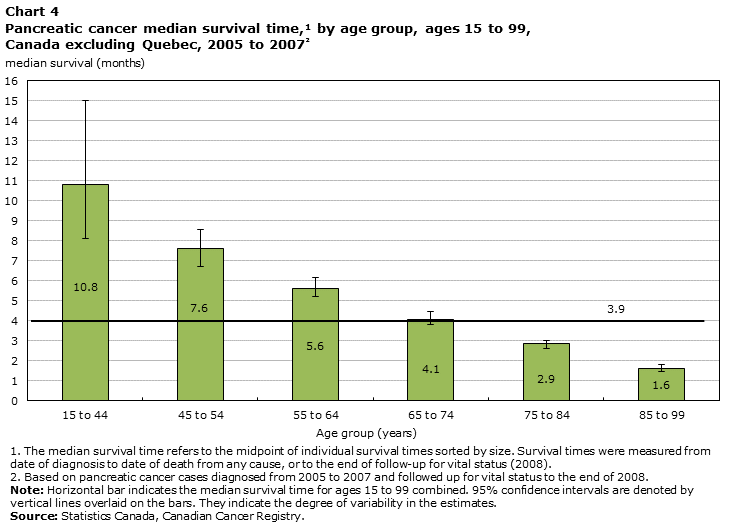 Chart 4 Pancreatic cancer median survival time,1 by age group, ages 15 to 99, Canada excluding Quebec, 2005 to 2007