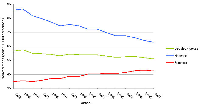 Graphique 2 Cancer Du Poumon Taux Dincidence Normalisés Selon Lâge Pour 100 000 Personnes 