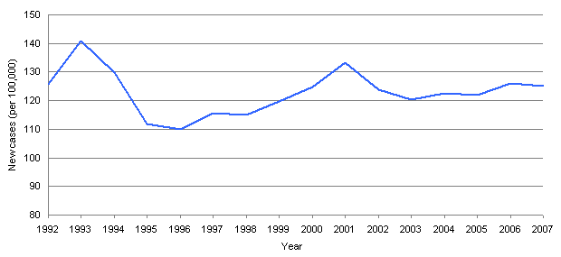 Chart 8: Prostate cancer, age-standardized incidence rates per 100,000, by year, Canada, 1992 to 2007