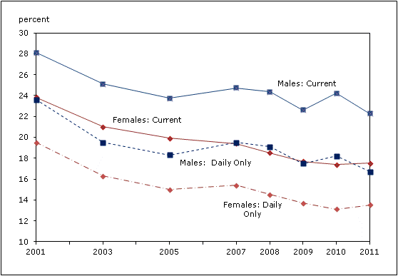 Chart 1 Percentage of current and daily smokers, by sex, household population 12 and older, Canada, 2001 to 2011