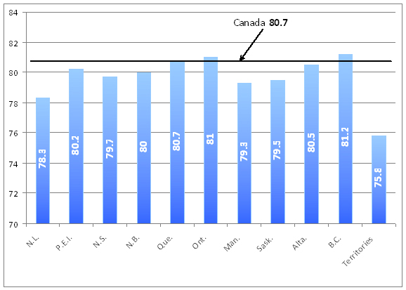 Chart 3 Life Expectancy at Birth, Provinces and  Territories, 2005/2007