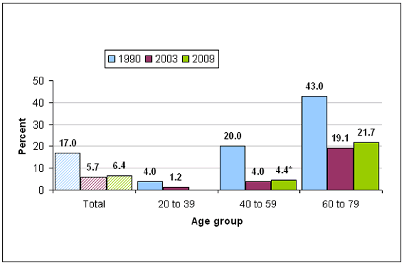 Chart 1 Percentage of household population who have no natural teeth, by age group