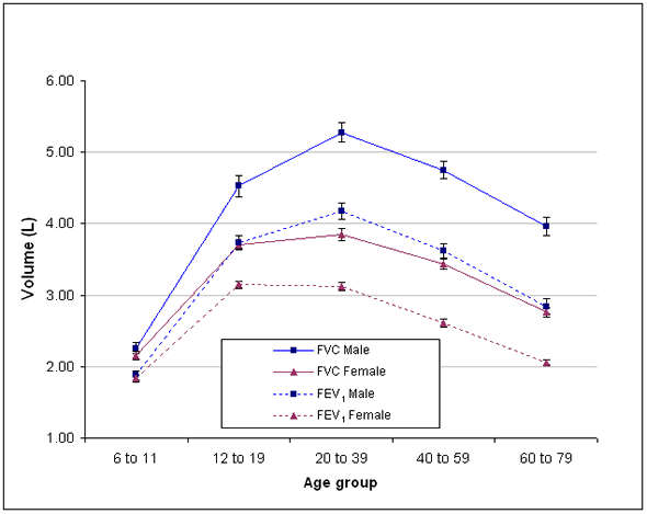 Chart 1 Mean FVC and Mean FEV1 by age group and sex