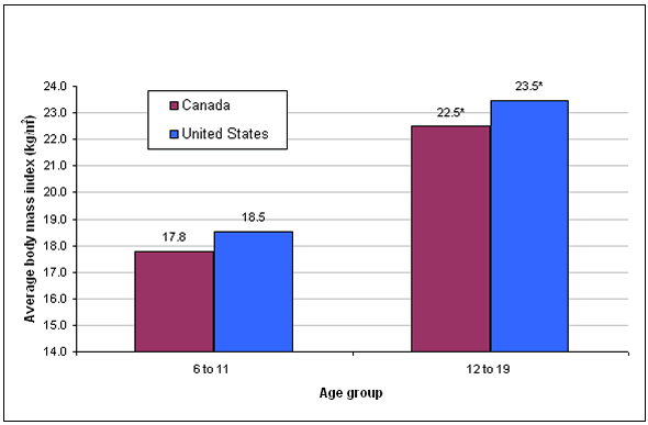 Chart 1 Comparison of average BMI among Canadian and American children and youth