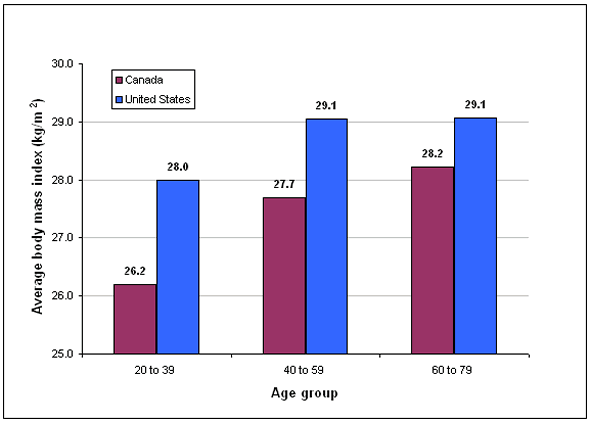 Body Composition Of Canadian Adults 2007 To 2009
