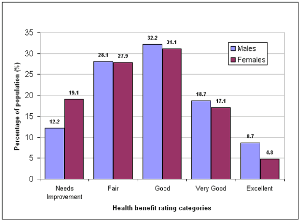 Chart 2 Health benefit rating of Canadian adults aged 15 to 69 based on their aerobic fitness scores