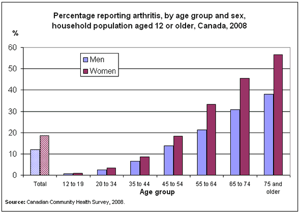 Chart 1: Percentage reporting arthritis, by age group and sex, household population aged 12 or older, Canada, 2008