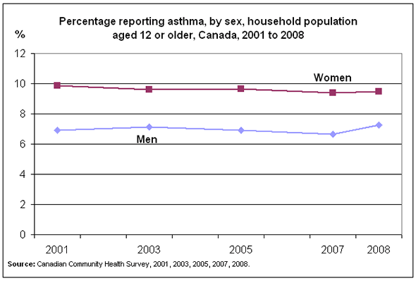 Chart 1: Percentage reporting asthma, by sex, household population aged 12 or older, Canada, 2001 to 2008