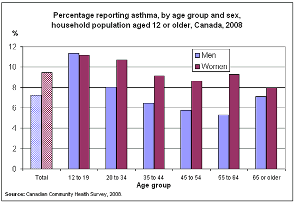 Chart 2: Percentage reporting asthma, by age group and sex, household population aged 12 or older, Canada, 2008