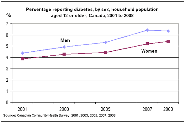 Chart 1: Percentage reporting diabetes, by sex, household population aged 12 or older, Canada, 2001 to 2008 