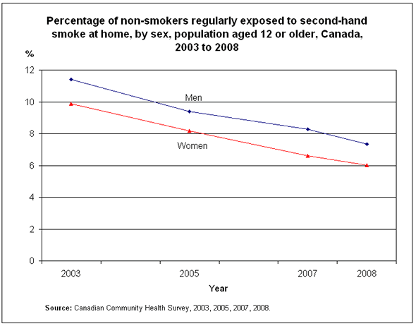 Chart 1: Percentage of non-smokers regularly exposed to second-hand smoke at home, by sex, population aged 12 or older, Canada, 2003 to 2008